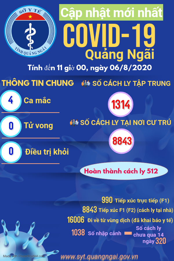 Cập nhật tình hình phòng, chống dịch bệnh Covid-19 trên địa bàn tỉnh Quảng Ngãi (Tính đến lúc 11 giờ 00 ngày 06/8/2020)