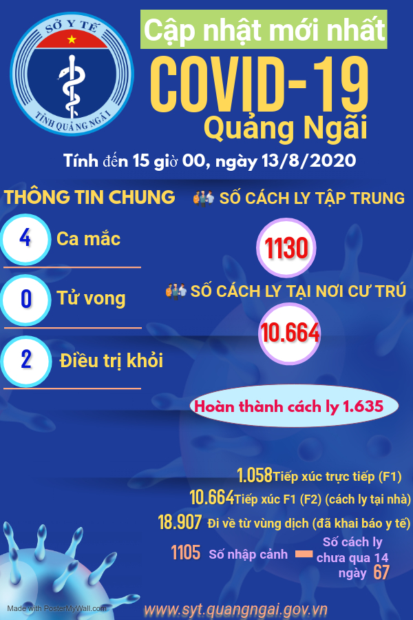 Cập nhật tình hình phòng, chống dịch bệnh Covid-19 trên địa bàn tỉnh Quảng Ngãi đến 15 giờ 00, ngày 13/8/2020
