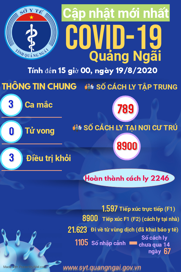 Cập nhật tình hình phòng, chống dịch bệnh Covid-19 trên địa bàn tỉnh Quảng Ngãi đến 15 giờ 00, ngày 19/8/2020
