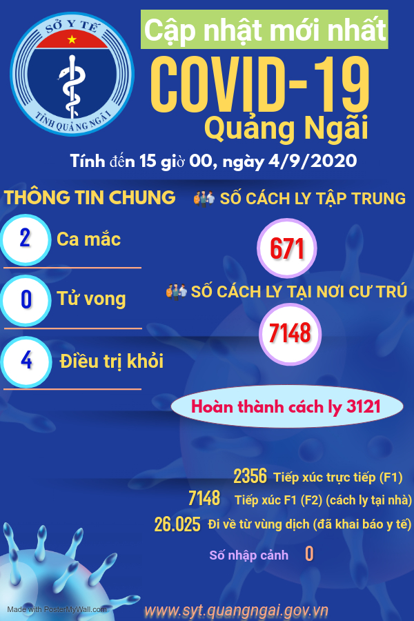 Cập nhật tình hình phòng, chống dịch bệnh Covid-19 trên địa bàn tỉnh Quảng Ngãi đến 15 giờ 00, ngày 04/9/2020